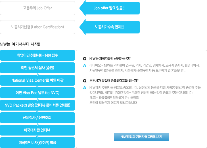 NIW 고용주 필요 없는 미국 취업이민 모르세요? 관련 이미지 3